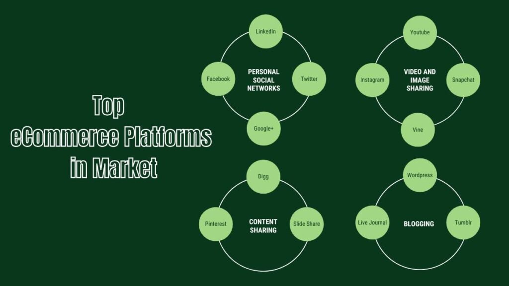 Top eCommerce Platforms in Market